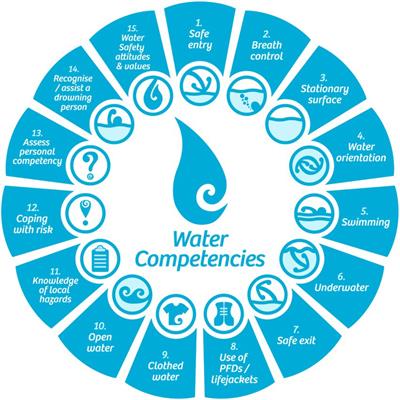 Assessment of water safety competencies: Benefits and caveats of testing in open water